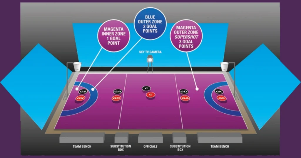 FAST5 Netball Game Structure