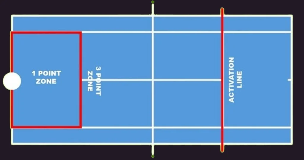 Scoring System in FAST5 Netball